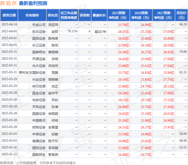 杠杆配资业务 天风证券: 给予苏泊尔买入评级