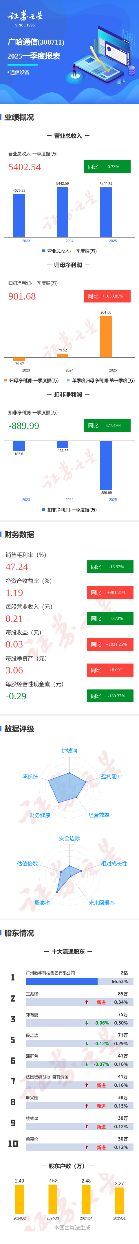 全国前三配资公司 图解广哈通信一季报: 第一季度单季净利润同比增1033.85%