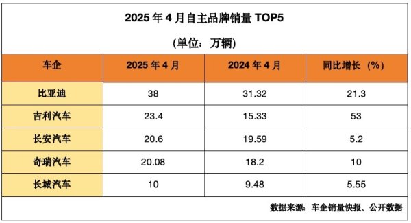 股市配资官网网址 4月乘用车零售同比增速处近十年历史同期最高位！新能源车贡献度近50% ，降价车型大幅减少 | 每经网